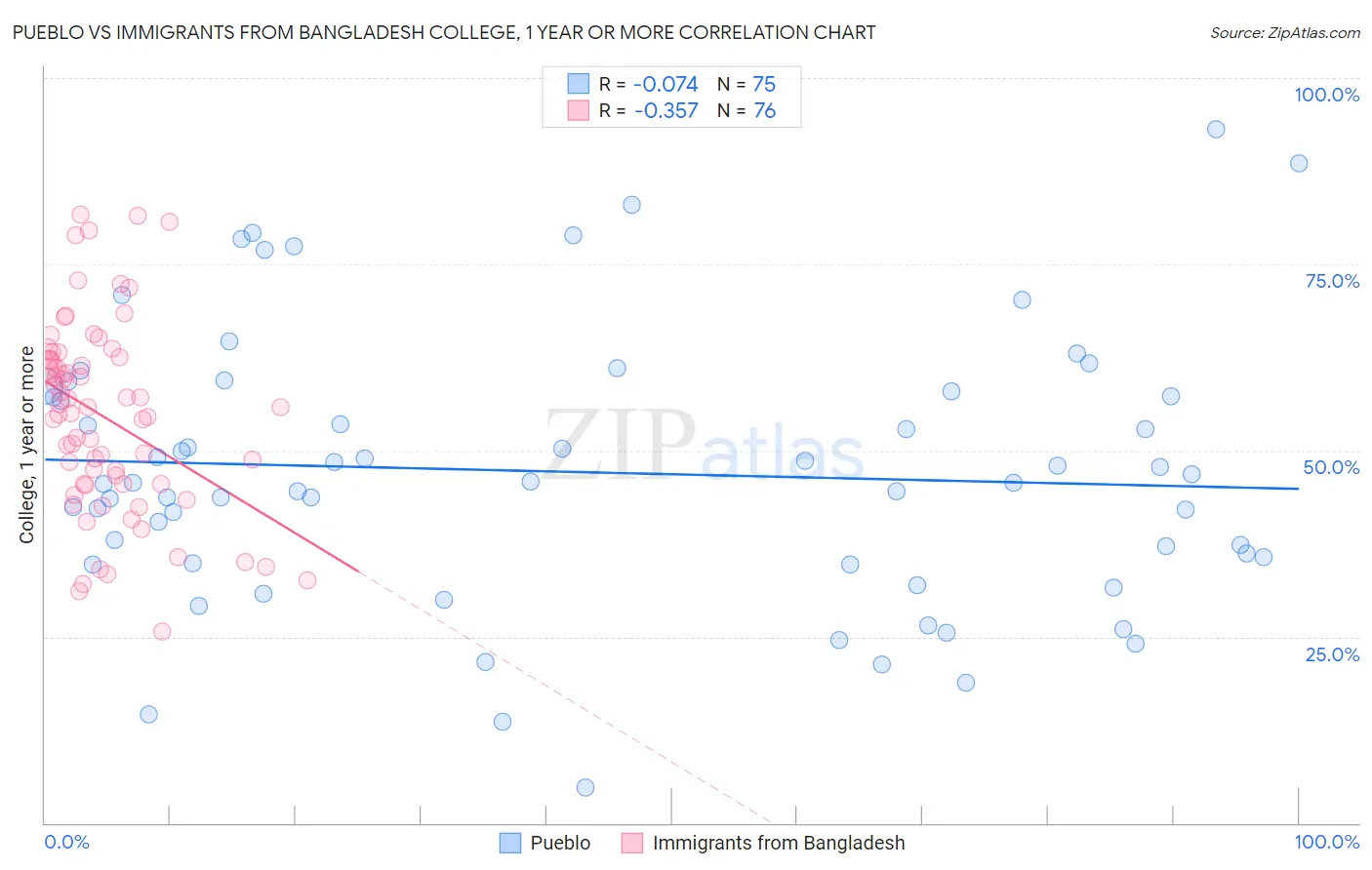 Pueblo vs Immigrants from Bangladesh College, 1 year or more