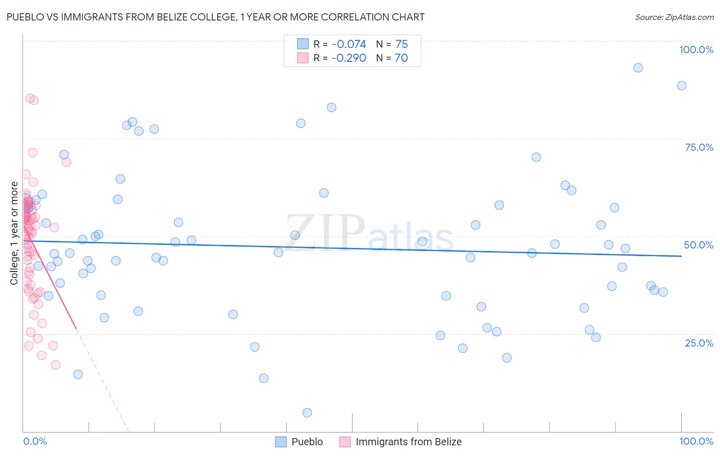 Pueblo vs Immigrants from Belize College, 1 year or more