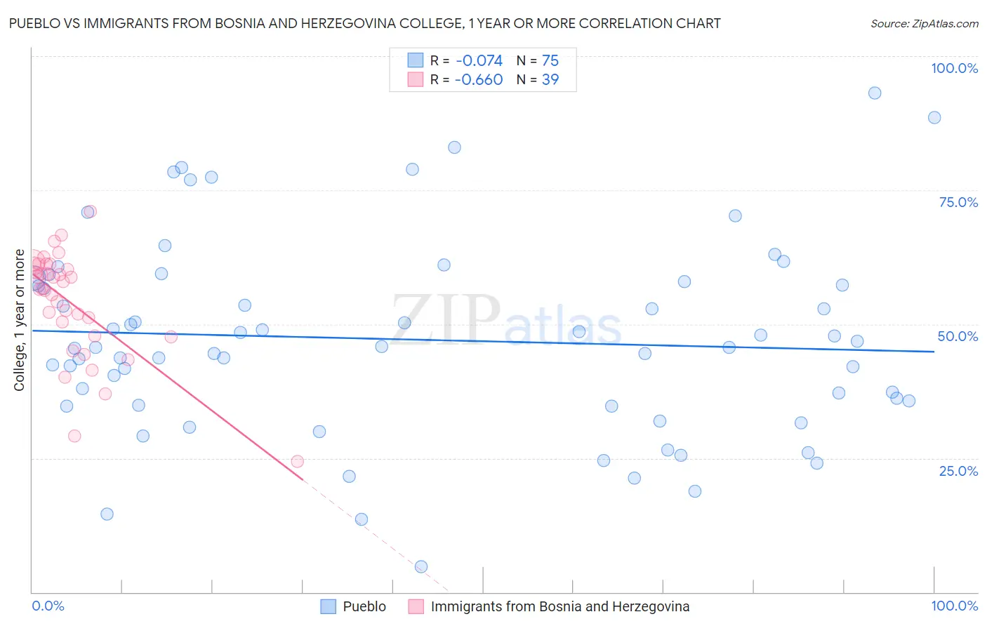 Pueblo vs Immigrants from Bosnia and Herzegovina College, 1 year or more