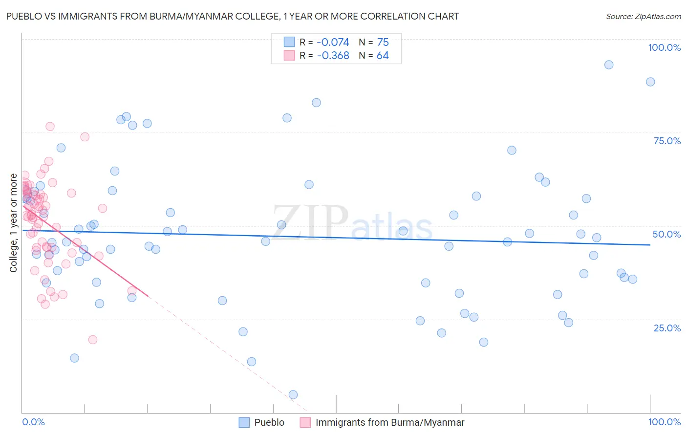 Pueblo vs Immigrants from Burma/Myanmar College, 1 year or more