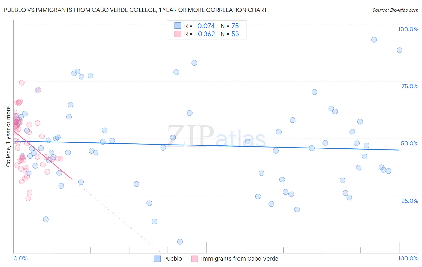 Pueblo vs Immigrants from Cabo Verde College, 1 year or more