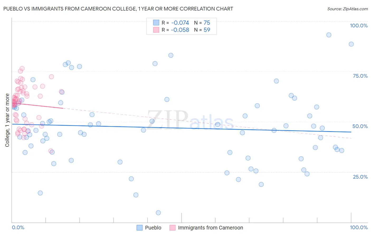 Pueblo vs Immigrants from Cameroon College, 1 year or more