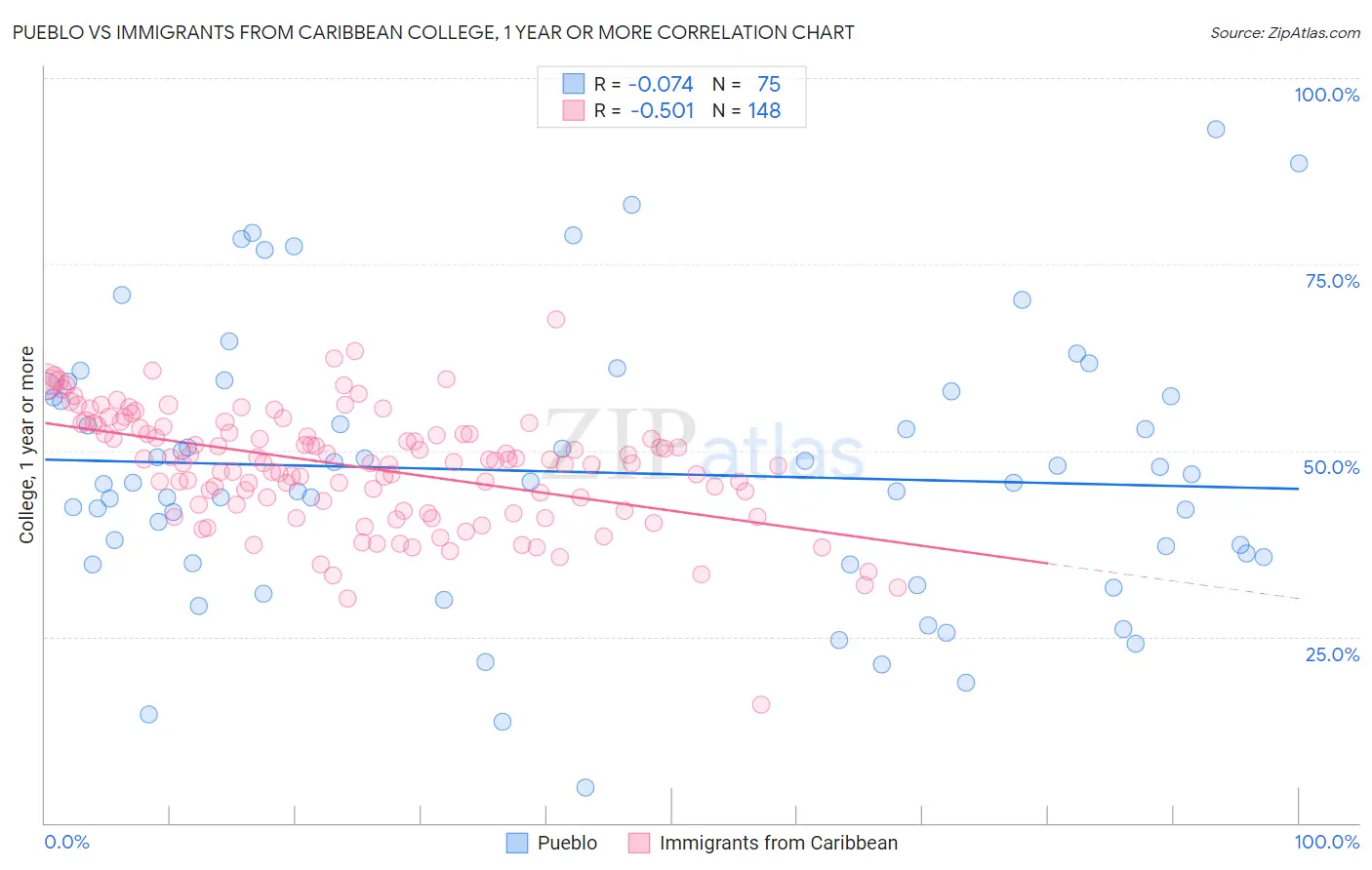 Pueblo vs Immigrants from Caribbean College, 1 year or more