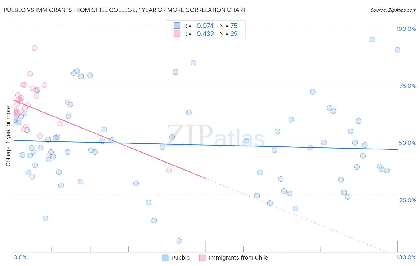 Pueblo vs Immigrants from Chile College, 1 year or more