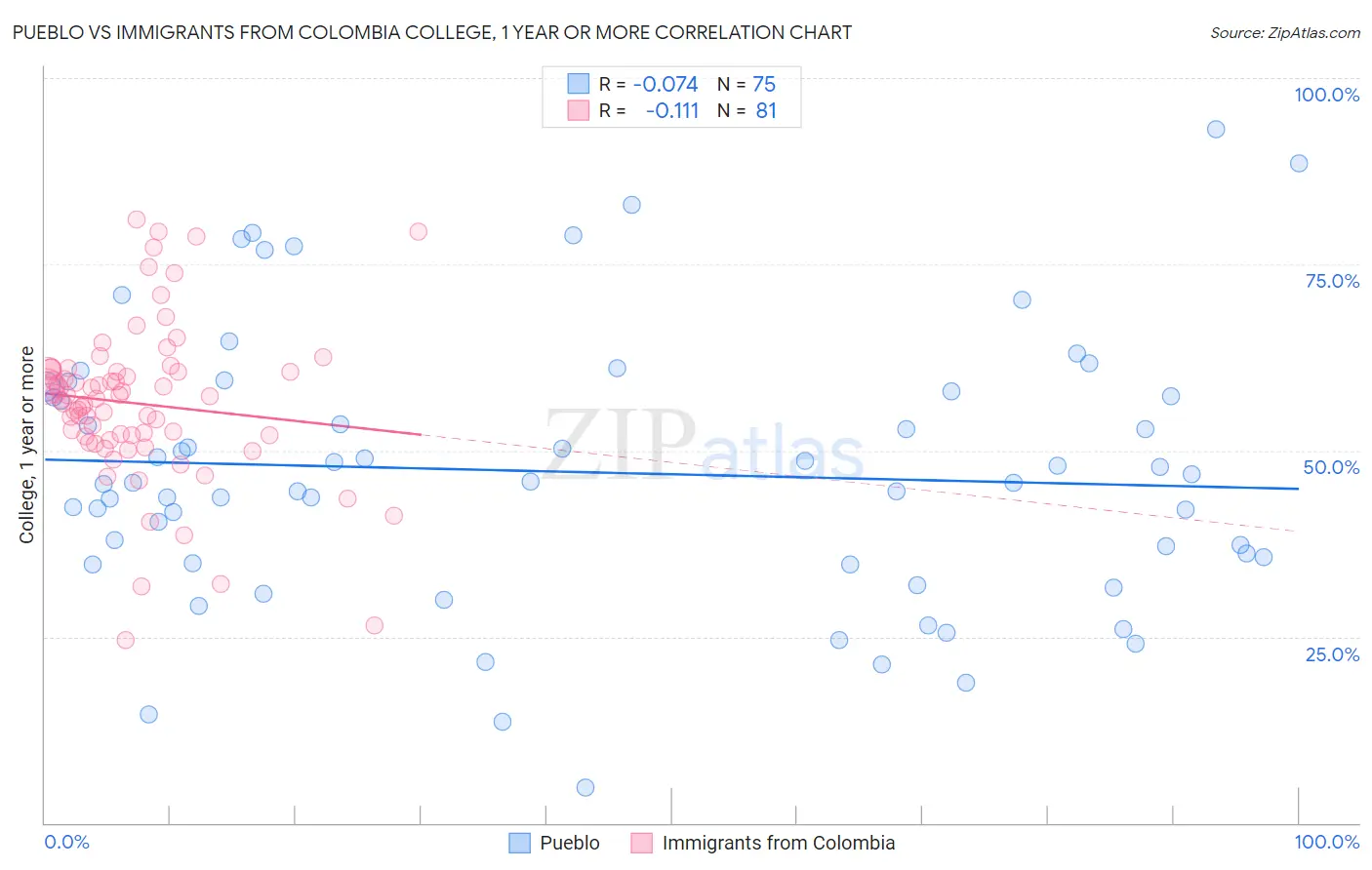 Pueblo vs Immigrants from Colombia College, 1 year or more