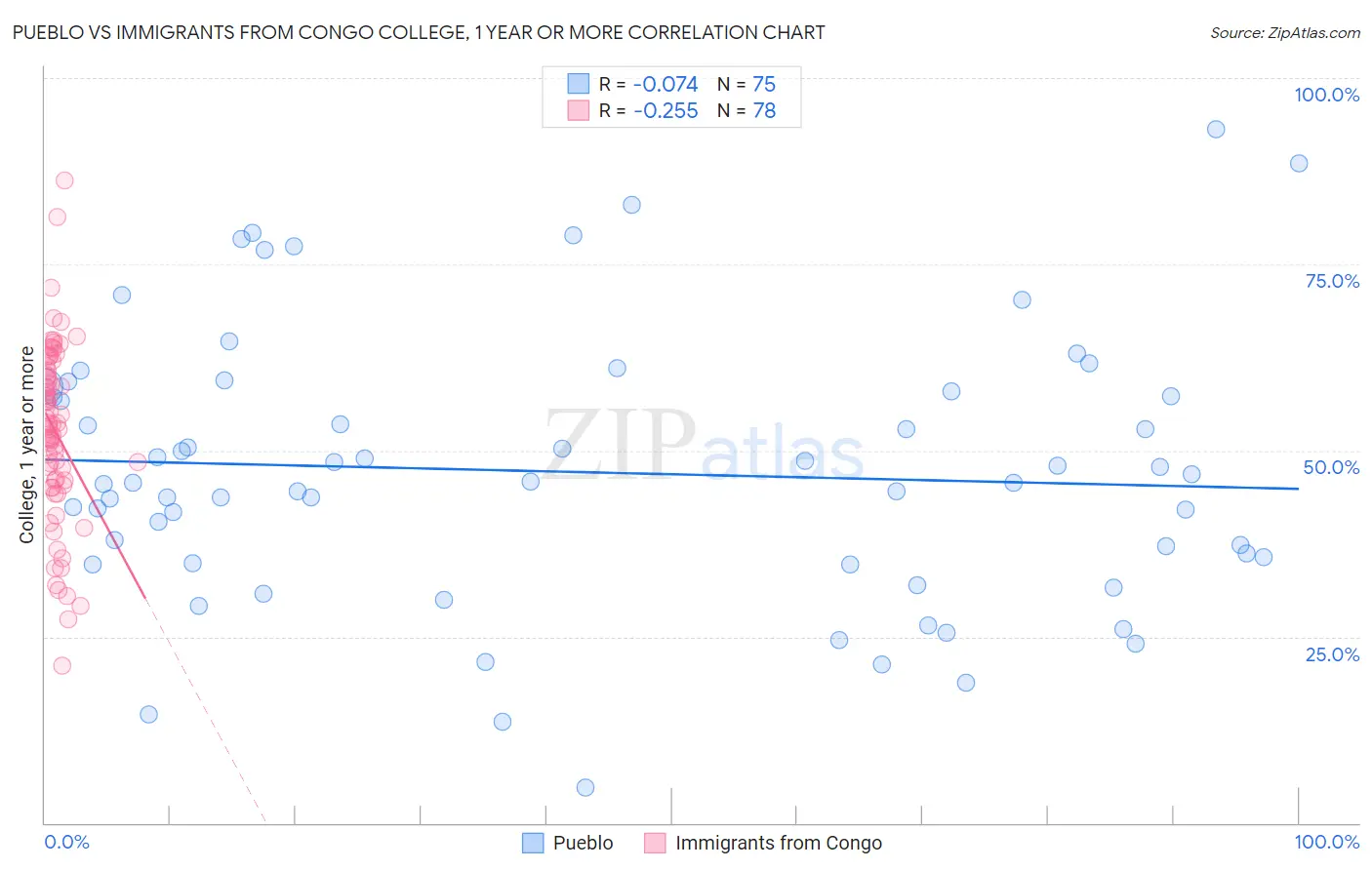 Pueblo vs Immigrants from Congo College, 1 year or more