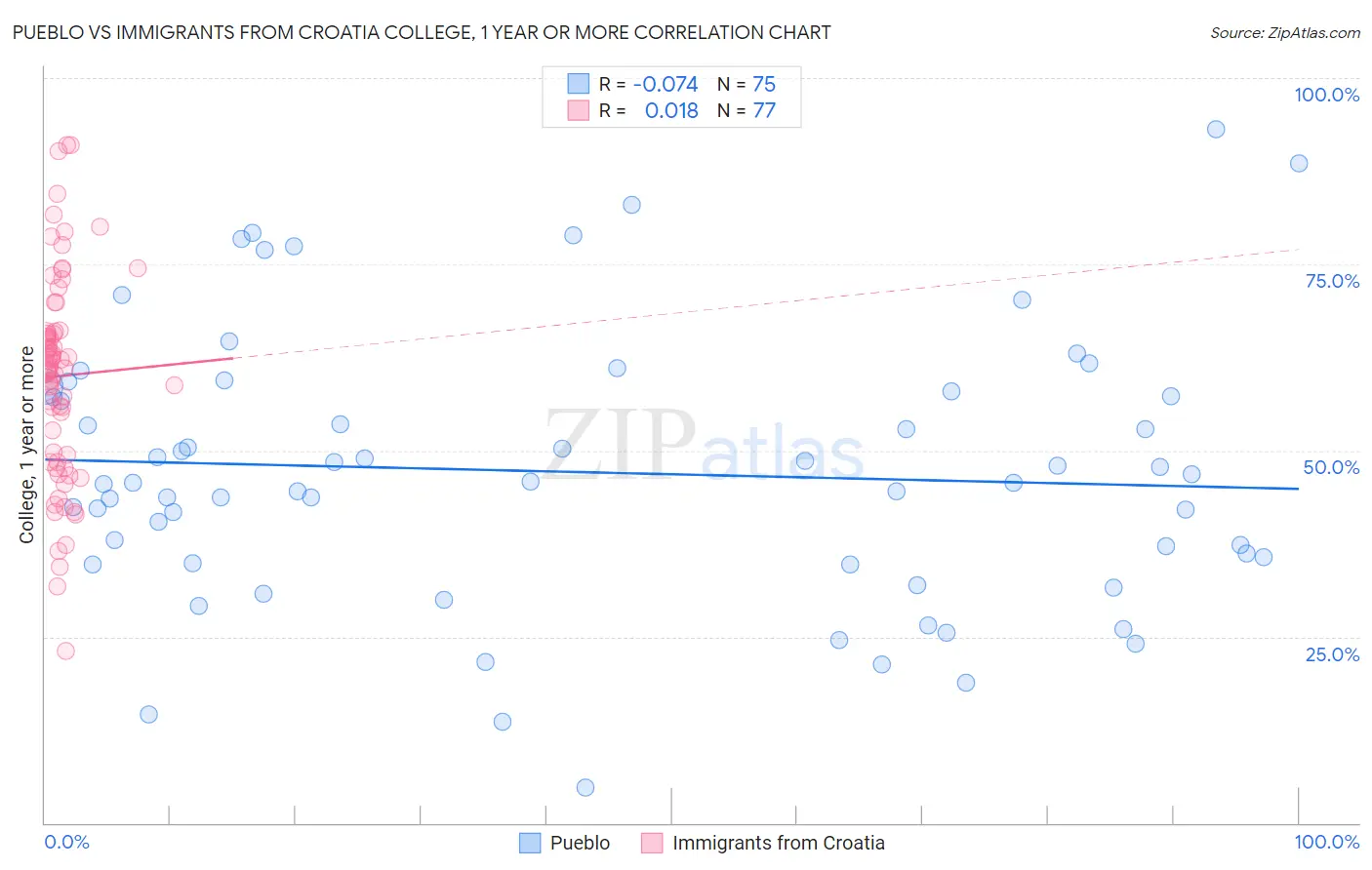 Pueblo vs Immigrants from Croatia College, 1 year or more