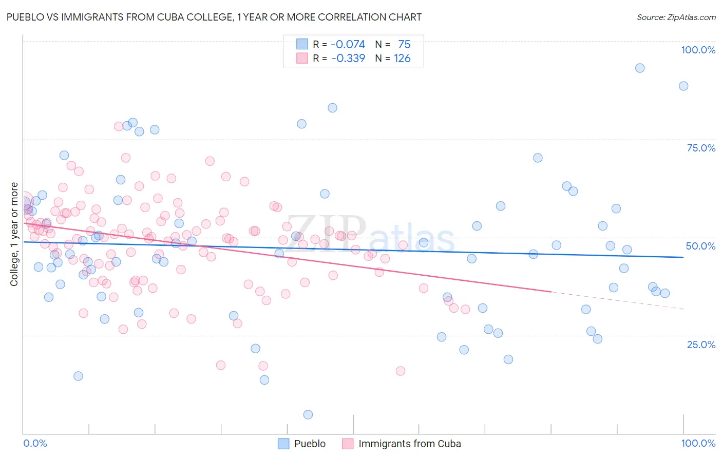 Pueblo vs Immigrants from Cuba College, 1 year or more