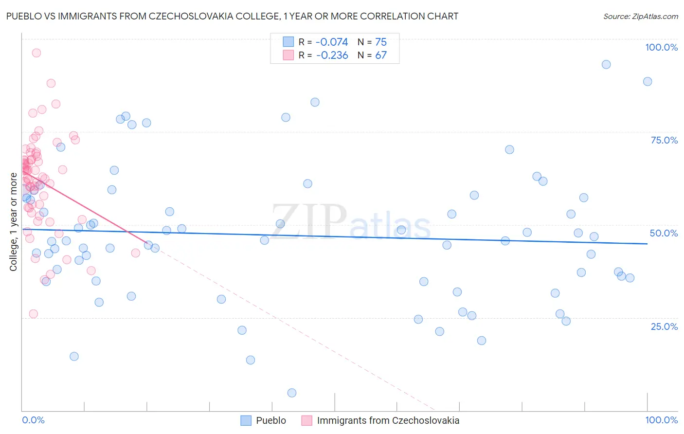 Pueblo vs Immigrants from Czechoslovakia College, 1 year or more