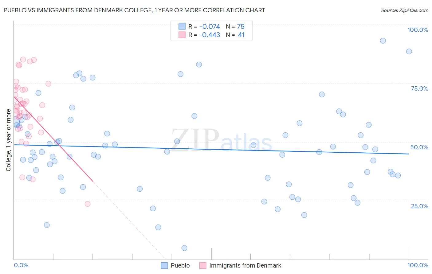 Pueblo vs Immigrants from Denmark College, 1 year or more