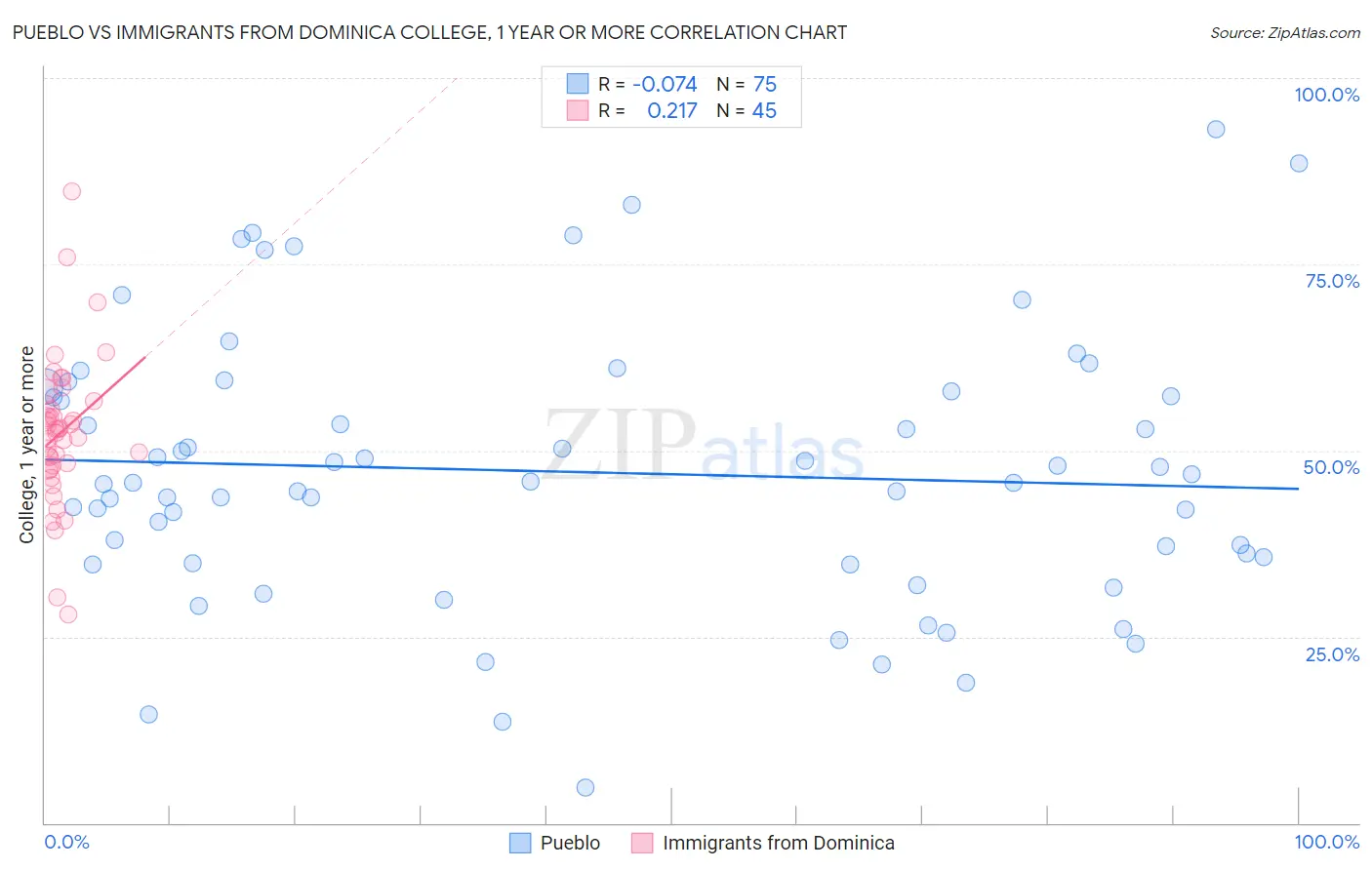 Pueblo vs Immigrants from Dominica College, 1 year or more