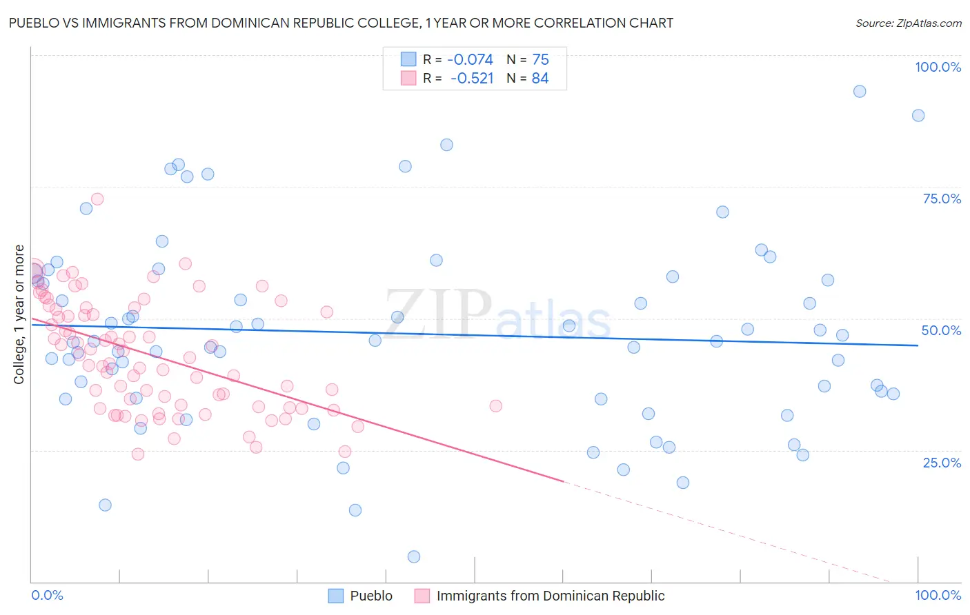 Pueblo vs Immigrants from Dominican Republic College, 1 year or more