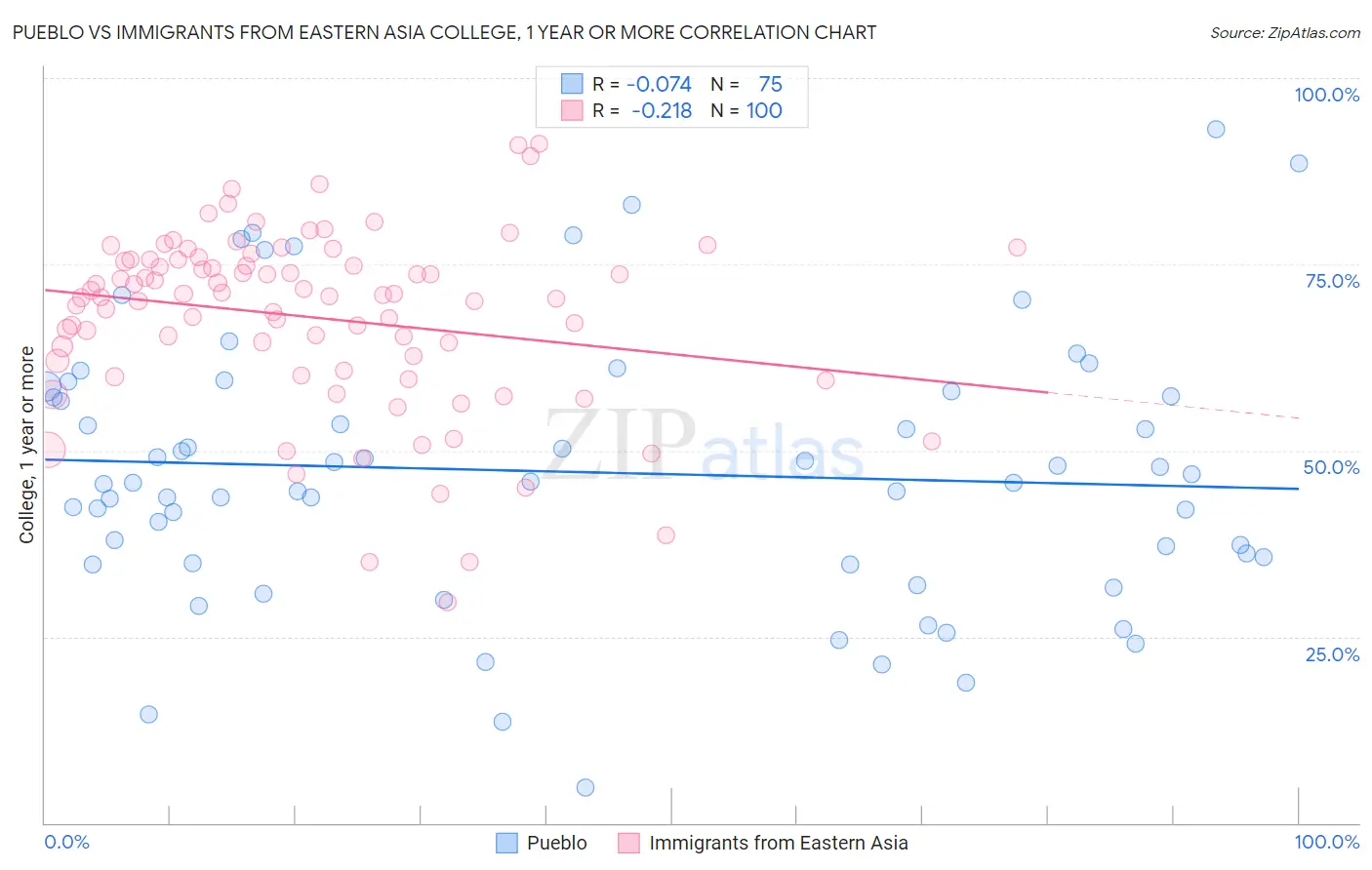 Pueblo vs Immigrants from Eastern Asia College, 1 year or more