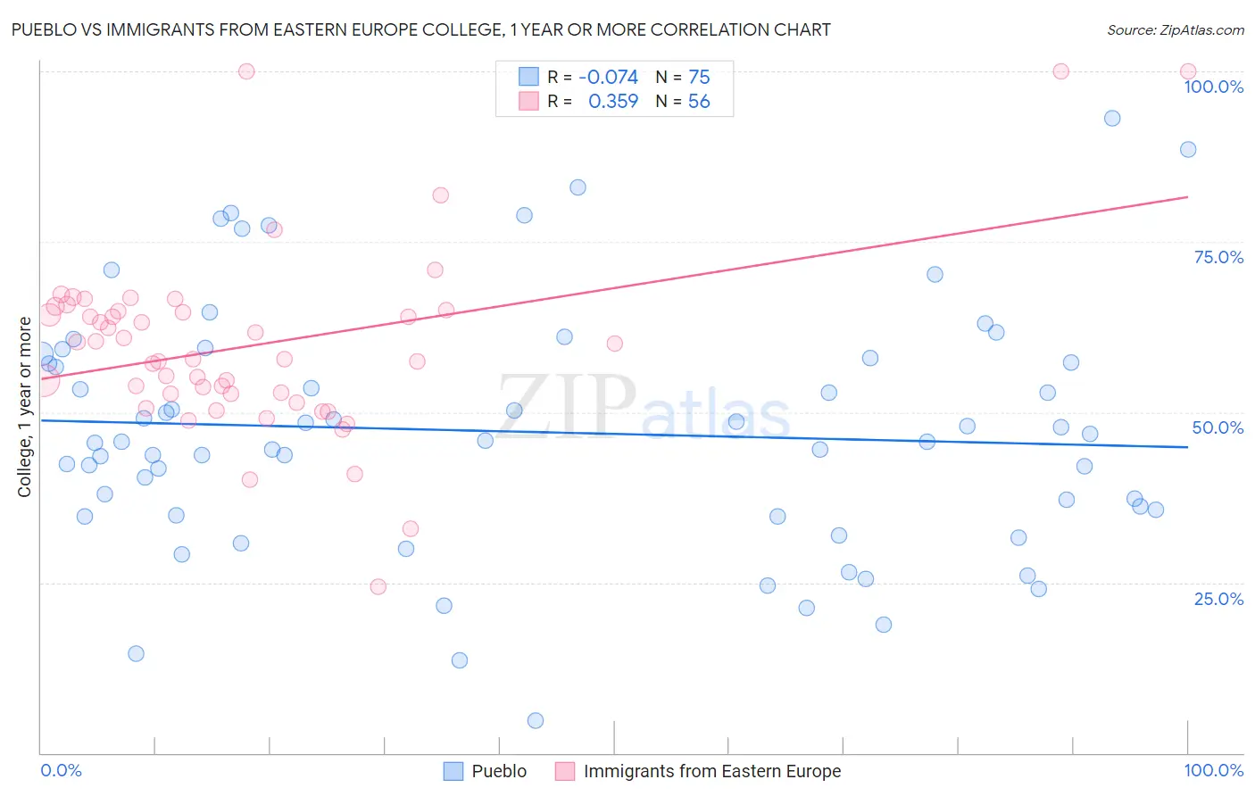 Pueblo vs Immigrants from Eastern Europe College, 1 year or more