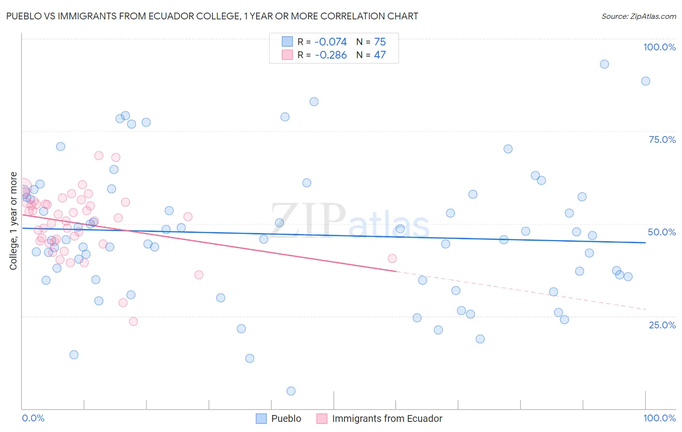 Pueblo vs Immigrants from Ecuador College, 1 year or more