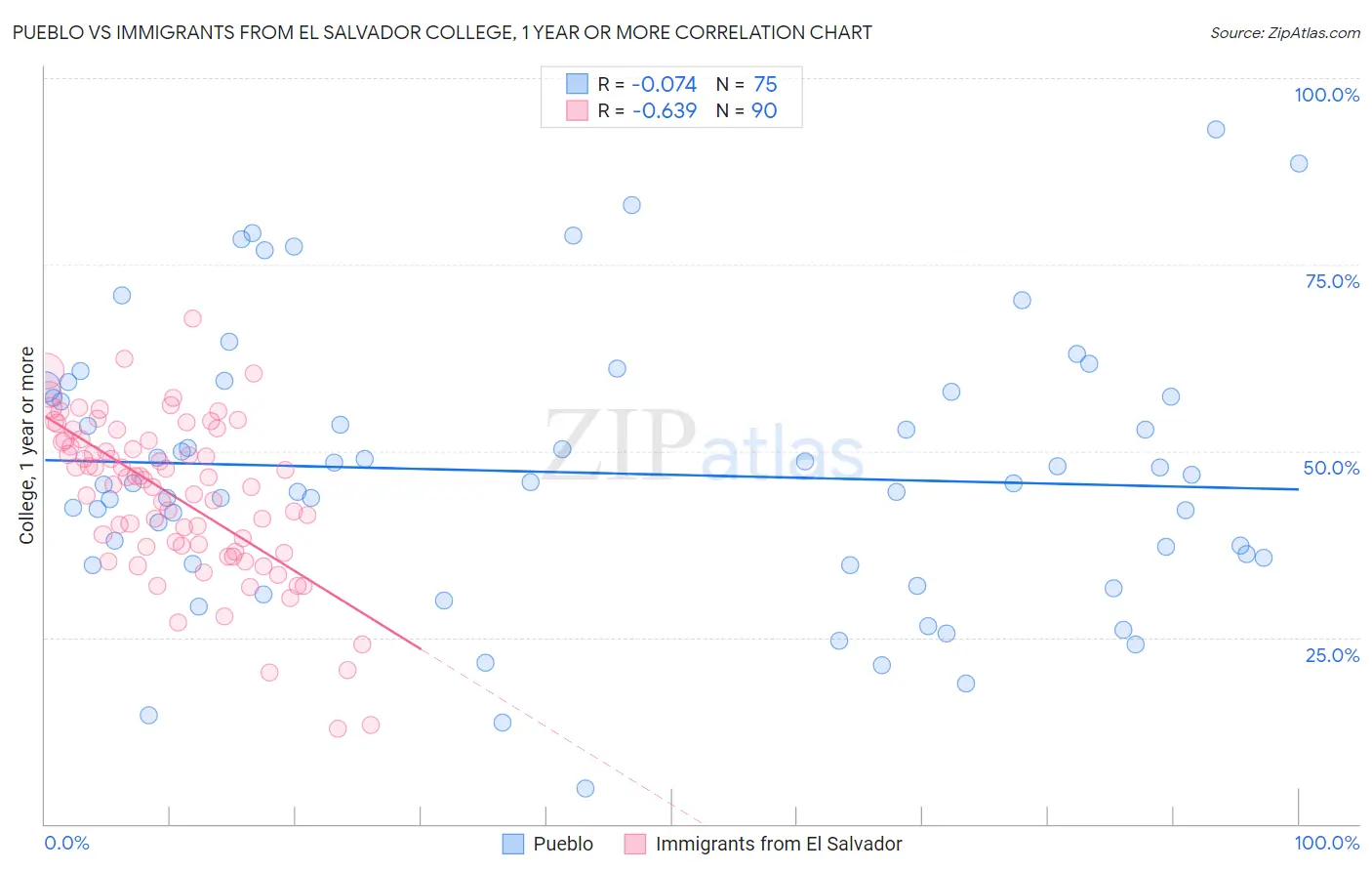 Pueblo vs Immigrants from El Salvador College, 1 year or more