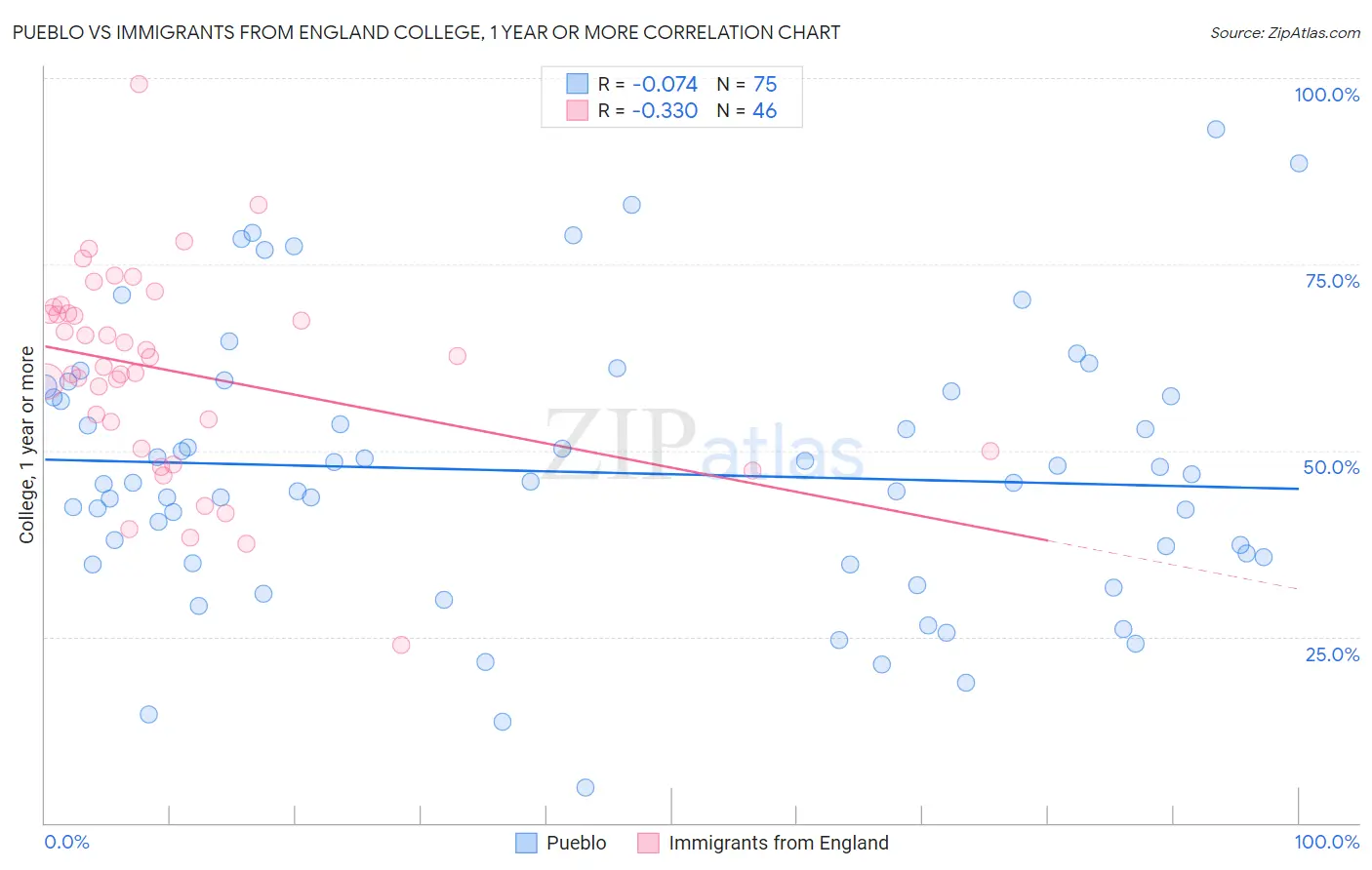 Pueblo vs Immigrants from England College, 1 year or more