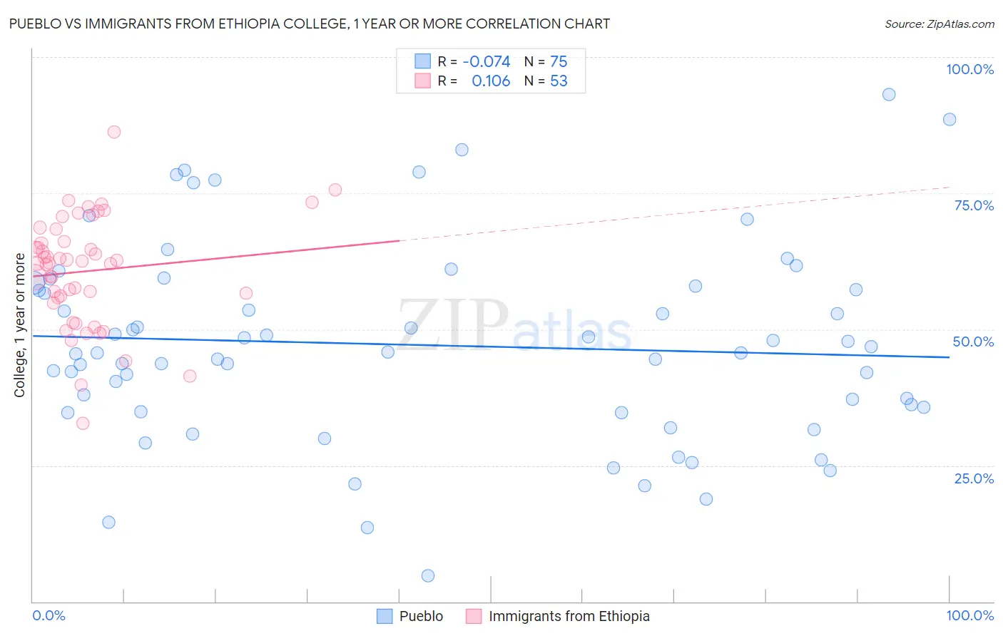 Pueblo vs Immigrants from Ethiopia College, 1 year or more