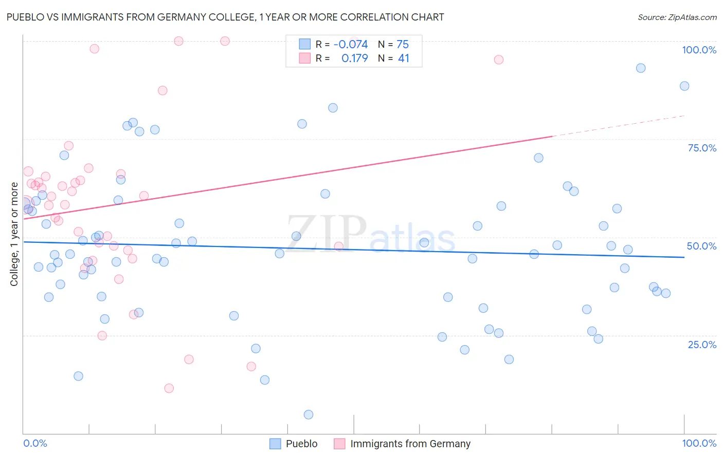 Pueblo vs Immigrants from Germany College, 1 year or more