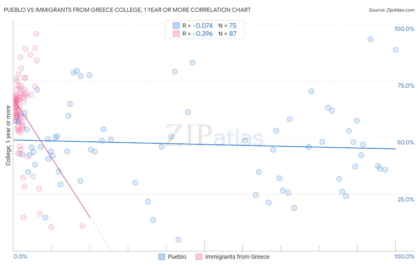 Pueblo vs Immigrants from Greece College, 1 year or more