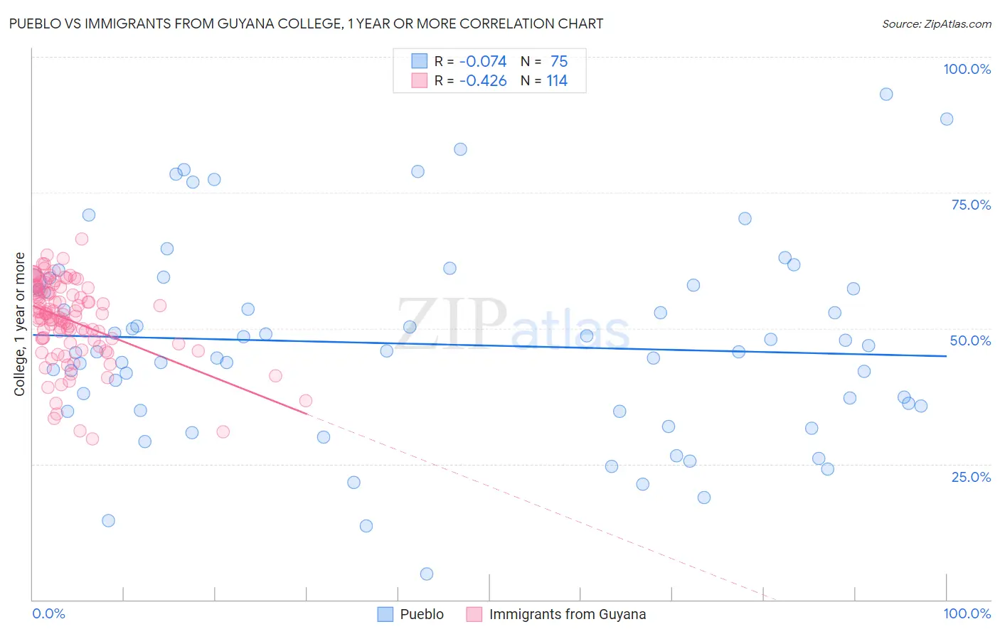 Pueblo vs Immigrants from Guyana College, 1 year or more