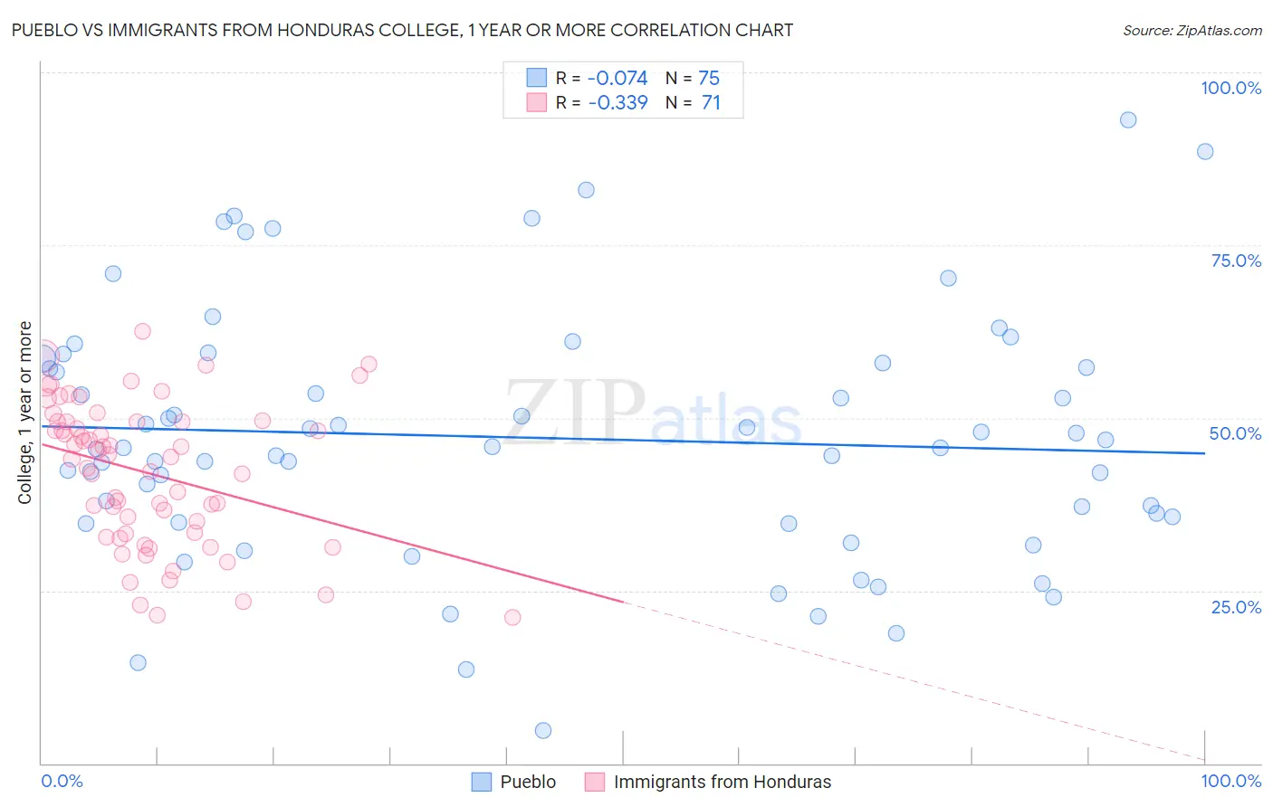 Pueblo vs Immigrants from Honduras College, 1 year or more