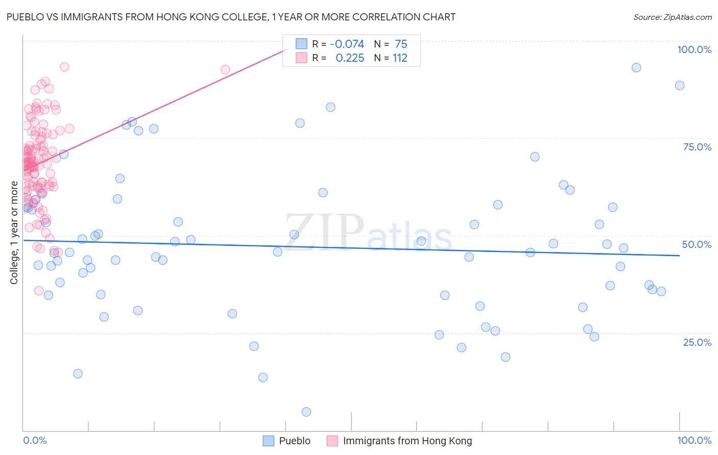 Pueblo vs Immigrants from Hong Kong College, 1 year or more