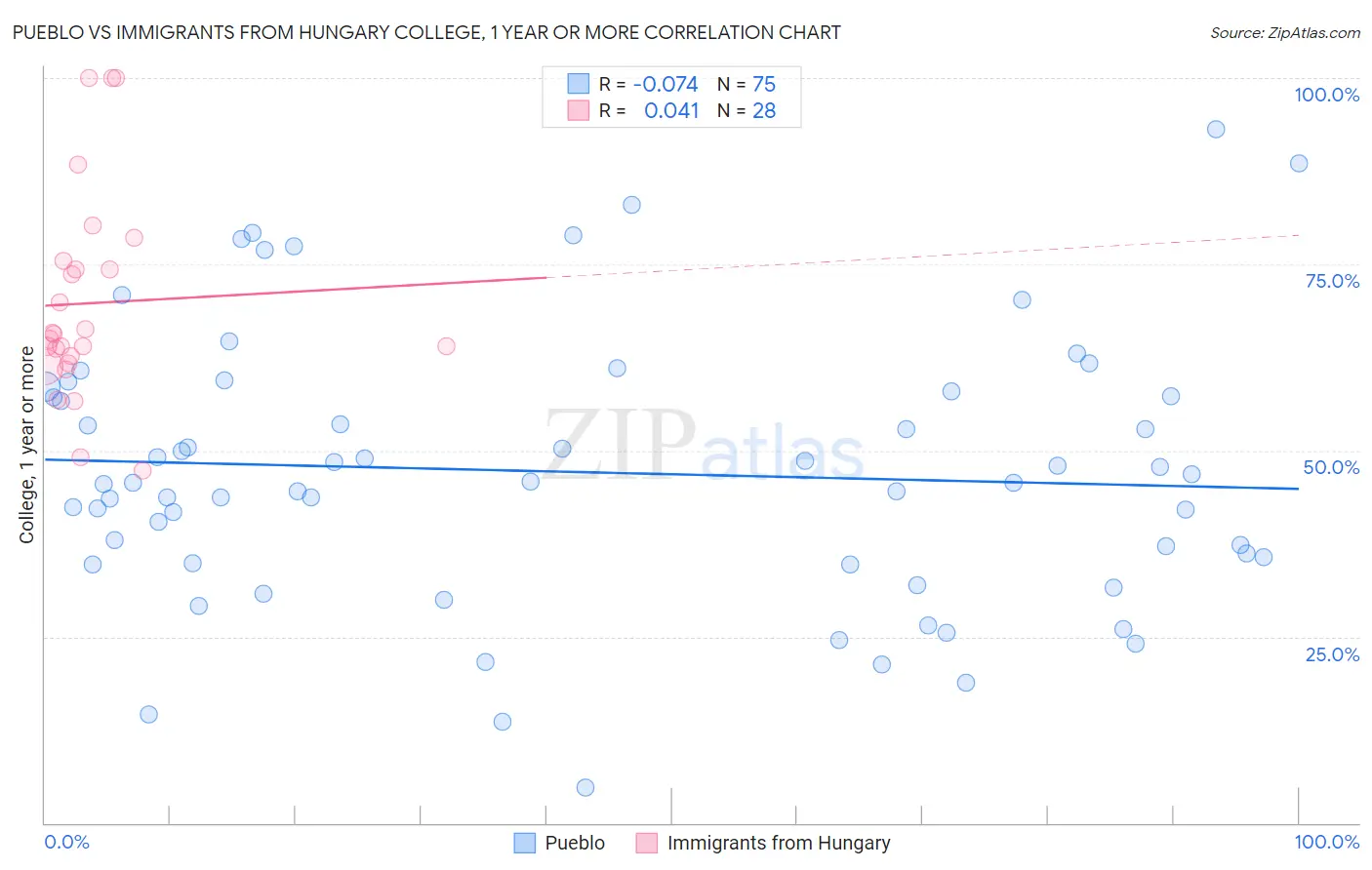 Pueblo vs Immigrants from Hungary College, 1 year or more