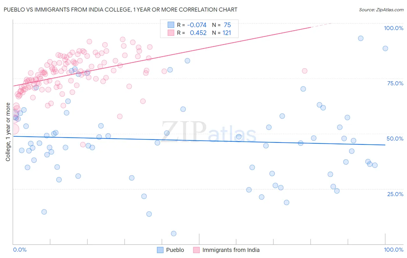 Pueblo vs Immigrants from India College, 1 year or more