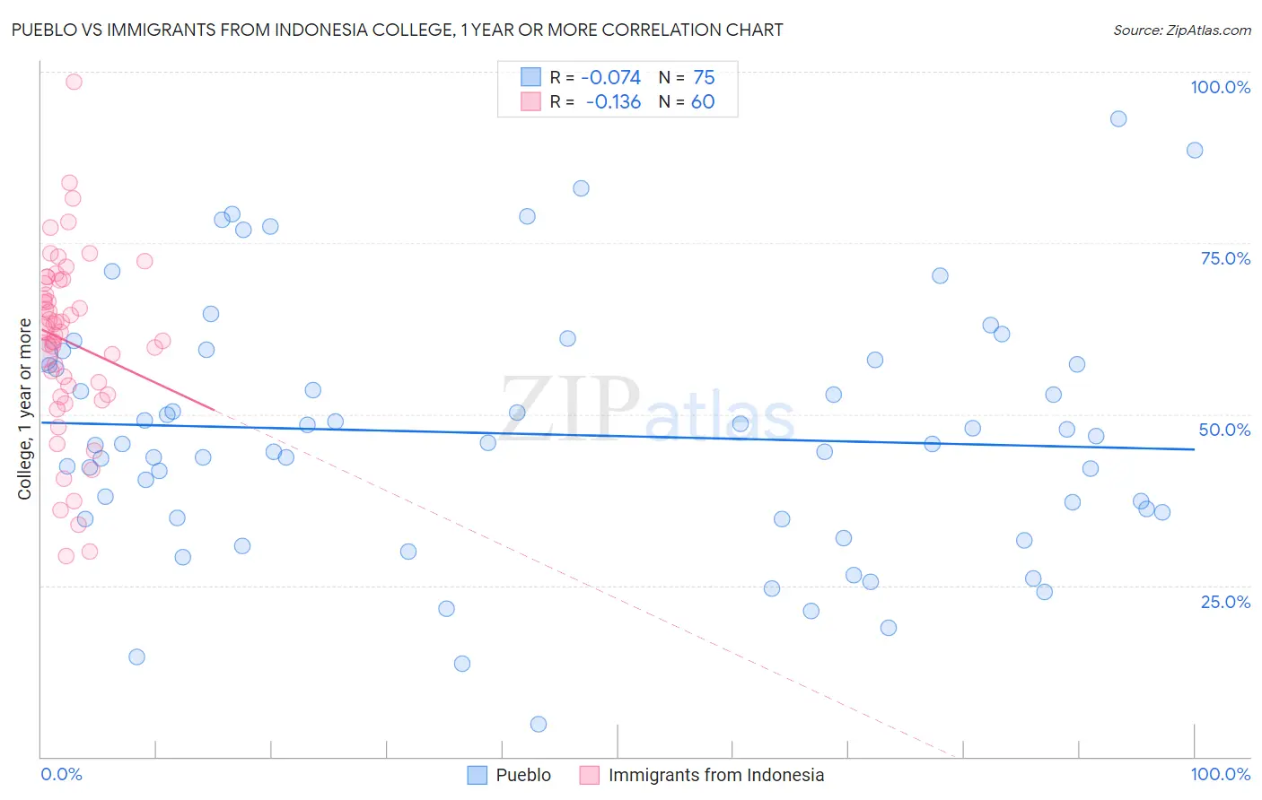Pueblo vs Immigrants from Indonesia College, 1 year or more
