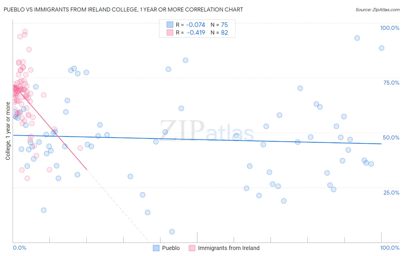 Pueblo vs Immigrants from Ireland College, 1 year or more