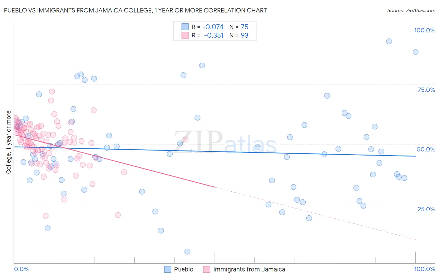 Pueblo vs Immigrants from Jamaica College, 1 year or more