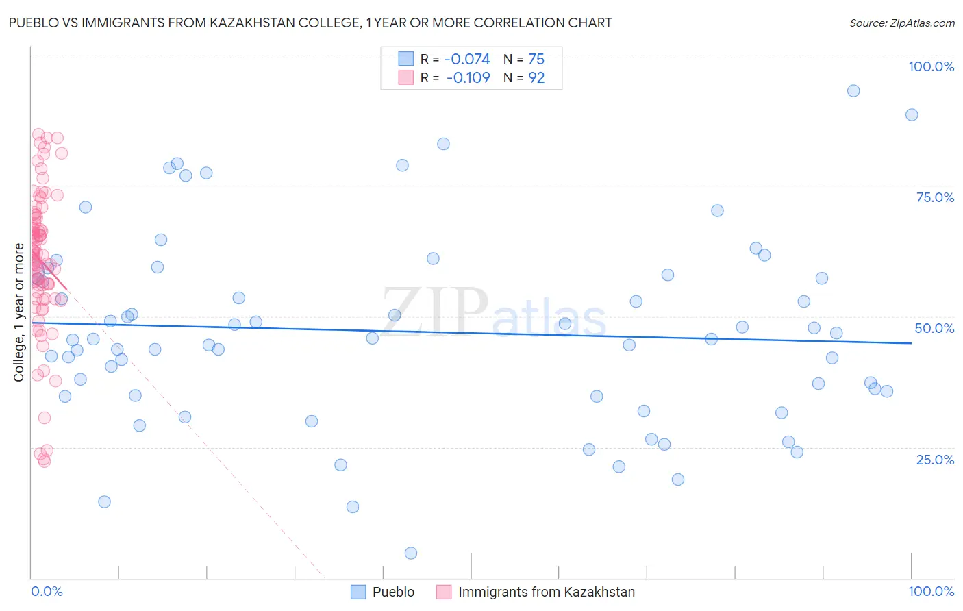 Pueblo vs Immigrants from Kazakhstan College, 1 year or more