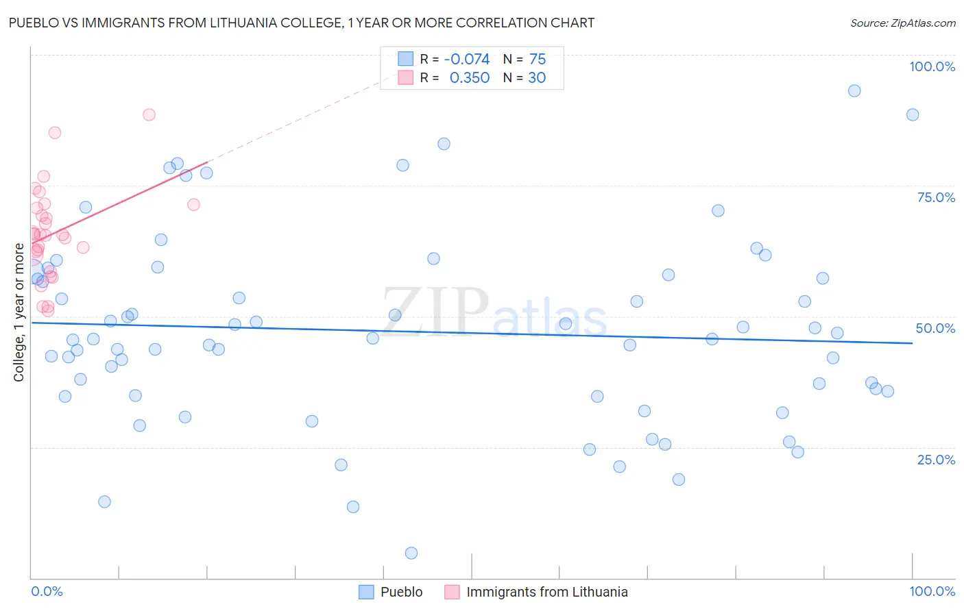 Pueblo vs Immigrants from Lithuania College, 1 year or more