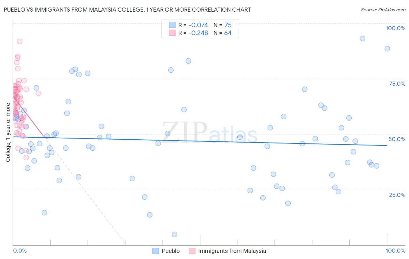 Pueblo vs Immigrants from Malaysia College, 1 year or more
