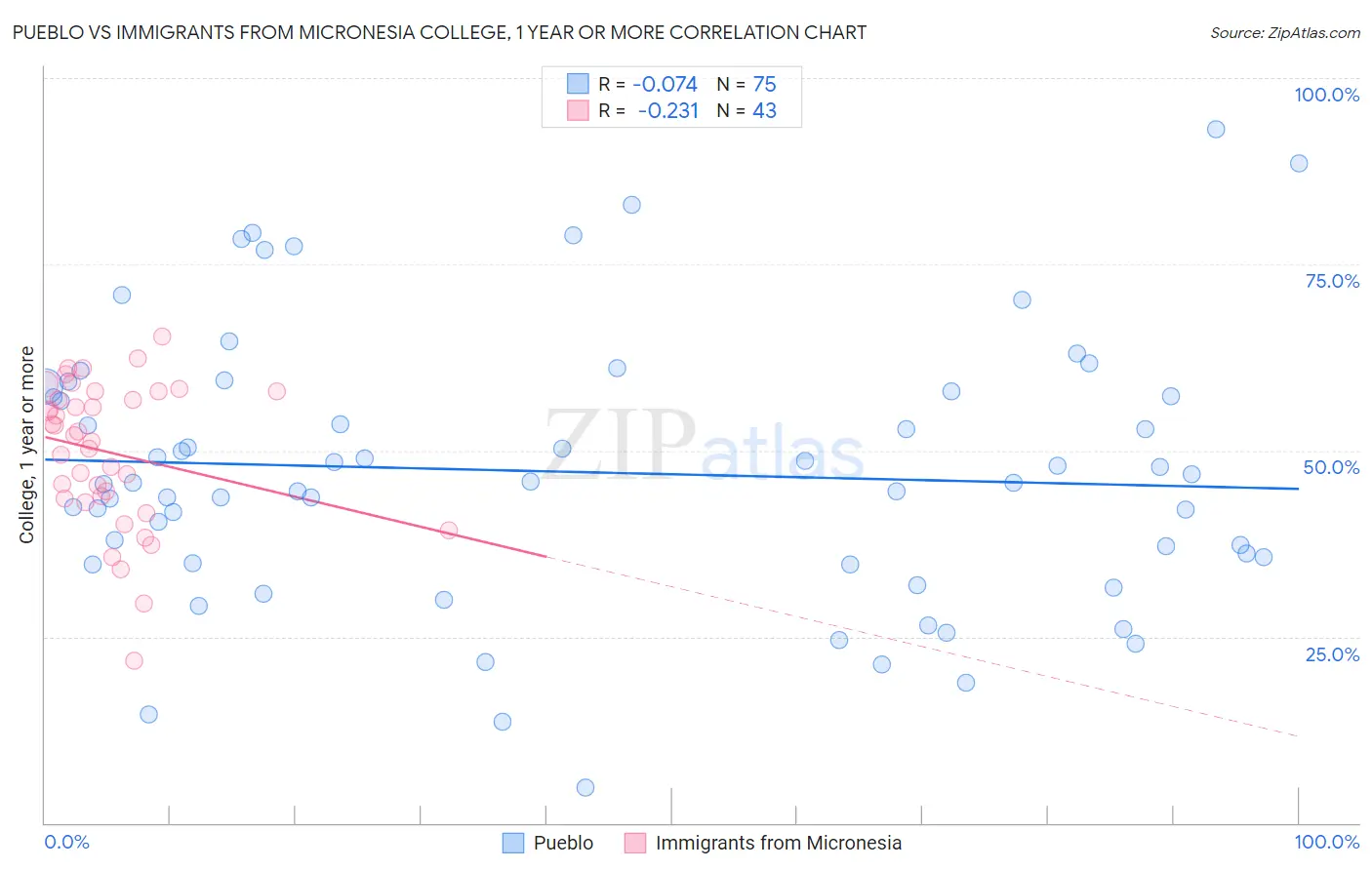 Pueblo vs Immigrants from Micronesia College, 1 year or more