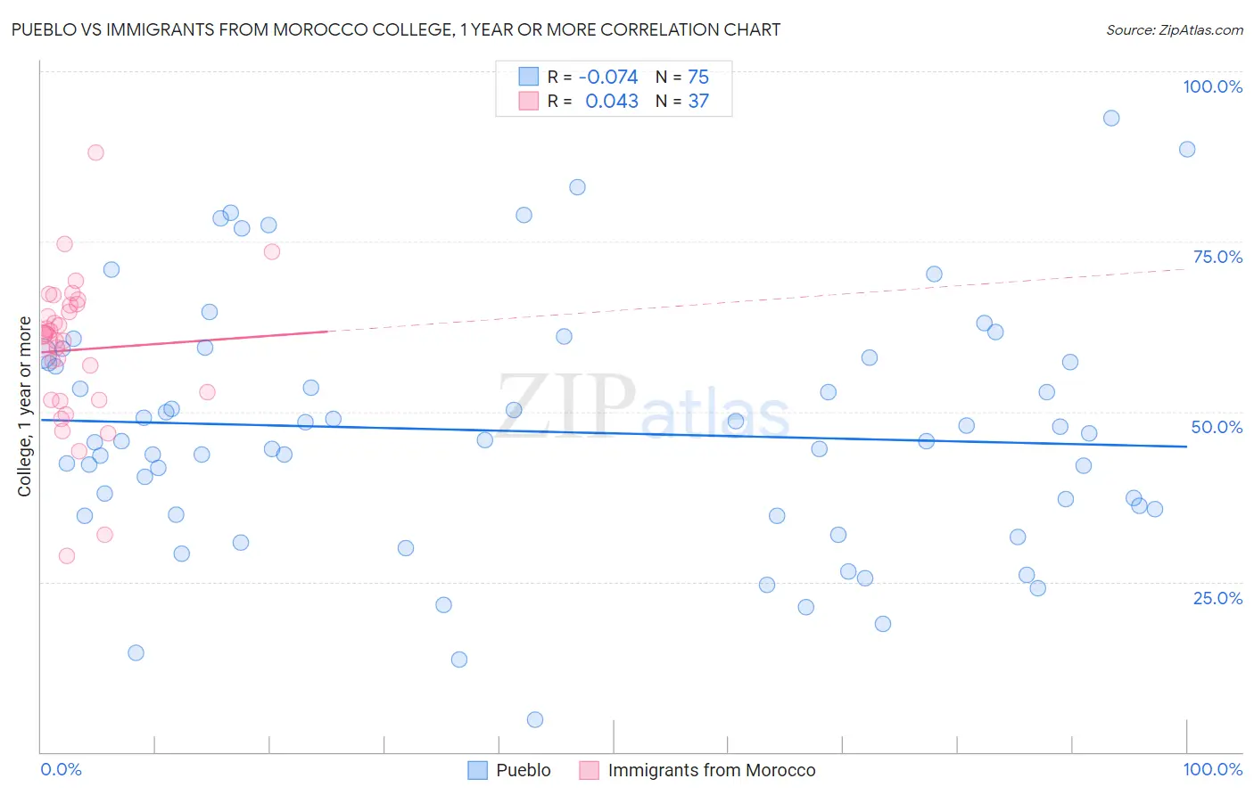 Pueblo vs Immigrants from Morocco College, 1 year or more