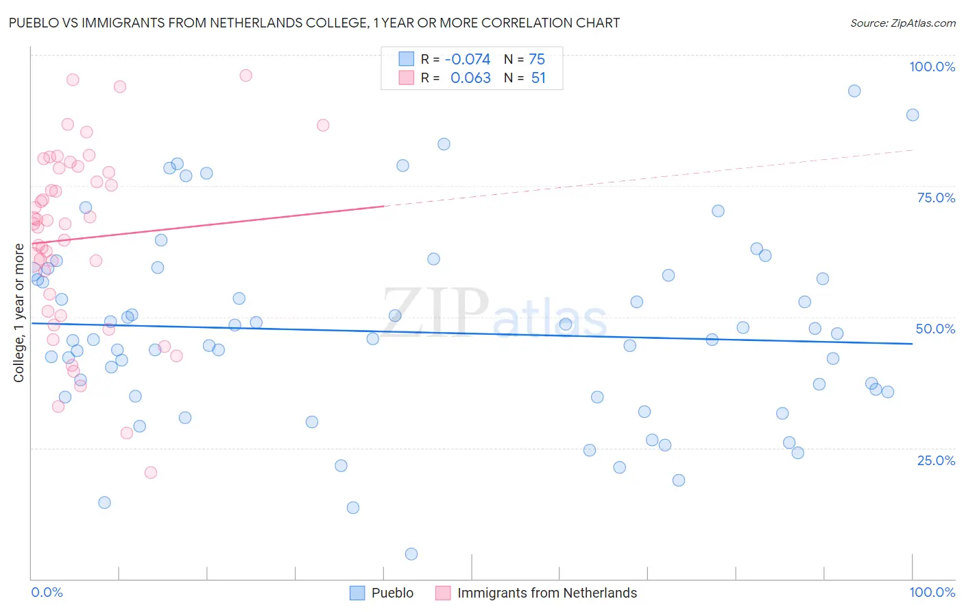 Pueblo vs Immigrants from Netherlands College, 1 year or more