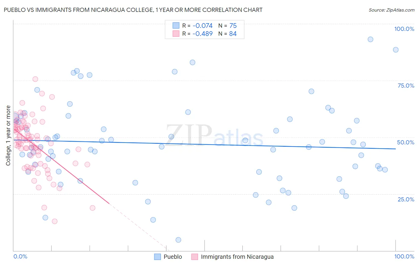 Pueblo vs Immigrants from Nicaragua College, 1 year or more