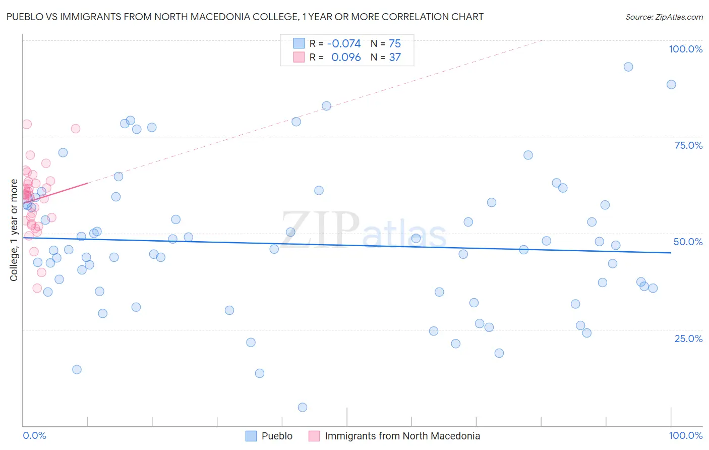 Pueblo vs Immigrants from North Macedonia College, 1 year or more