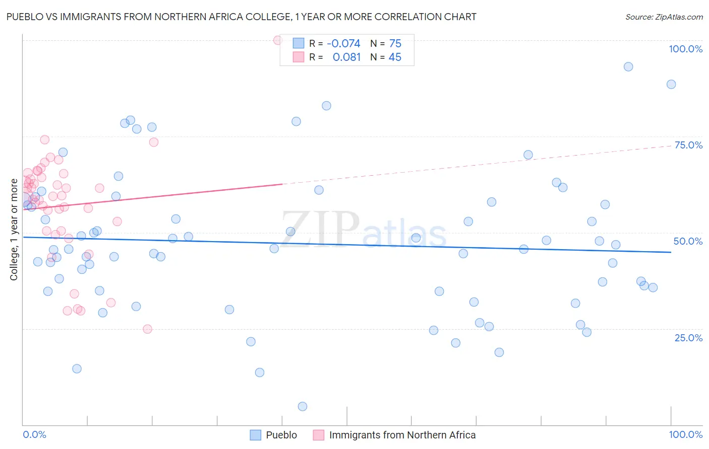 Pueblo vs Immigrants from Northern Africa College, 1 year or more