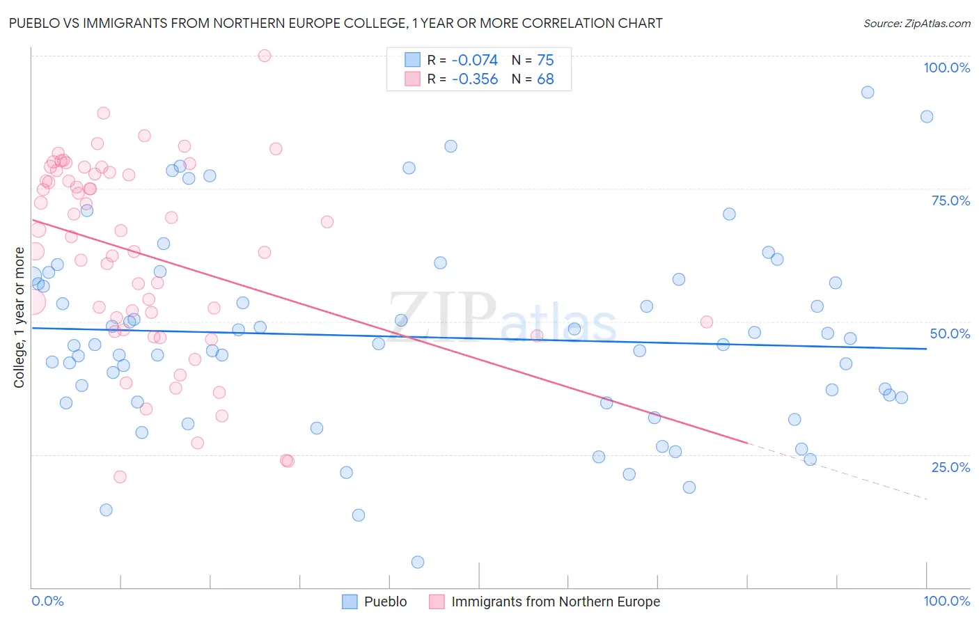 Pueblo vs Immigrants from Northern Europe College, 1 year or more