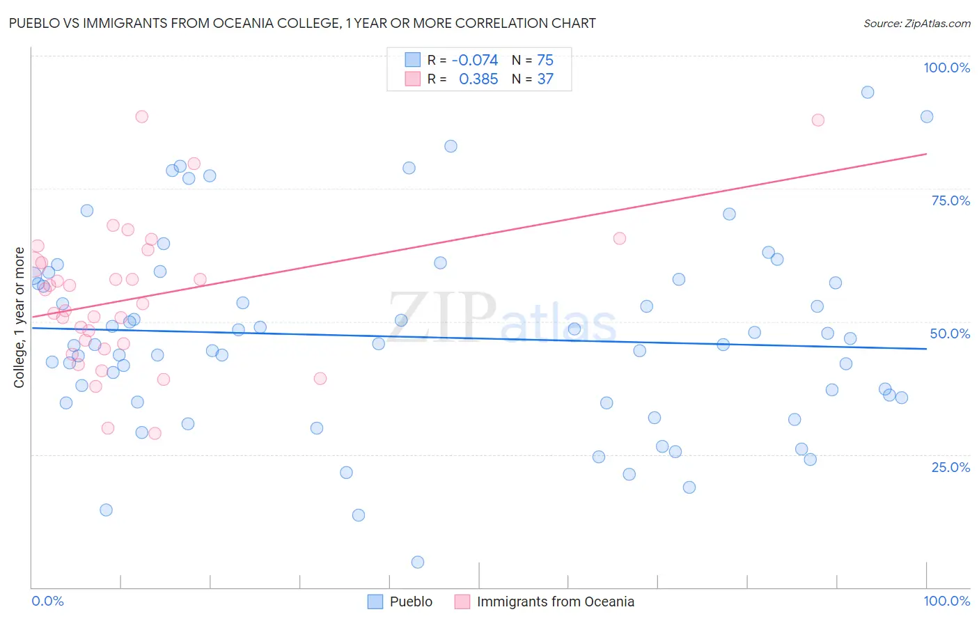 Pueblo vs Immigrants from Oceania College, 1 year or more
