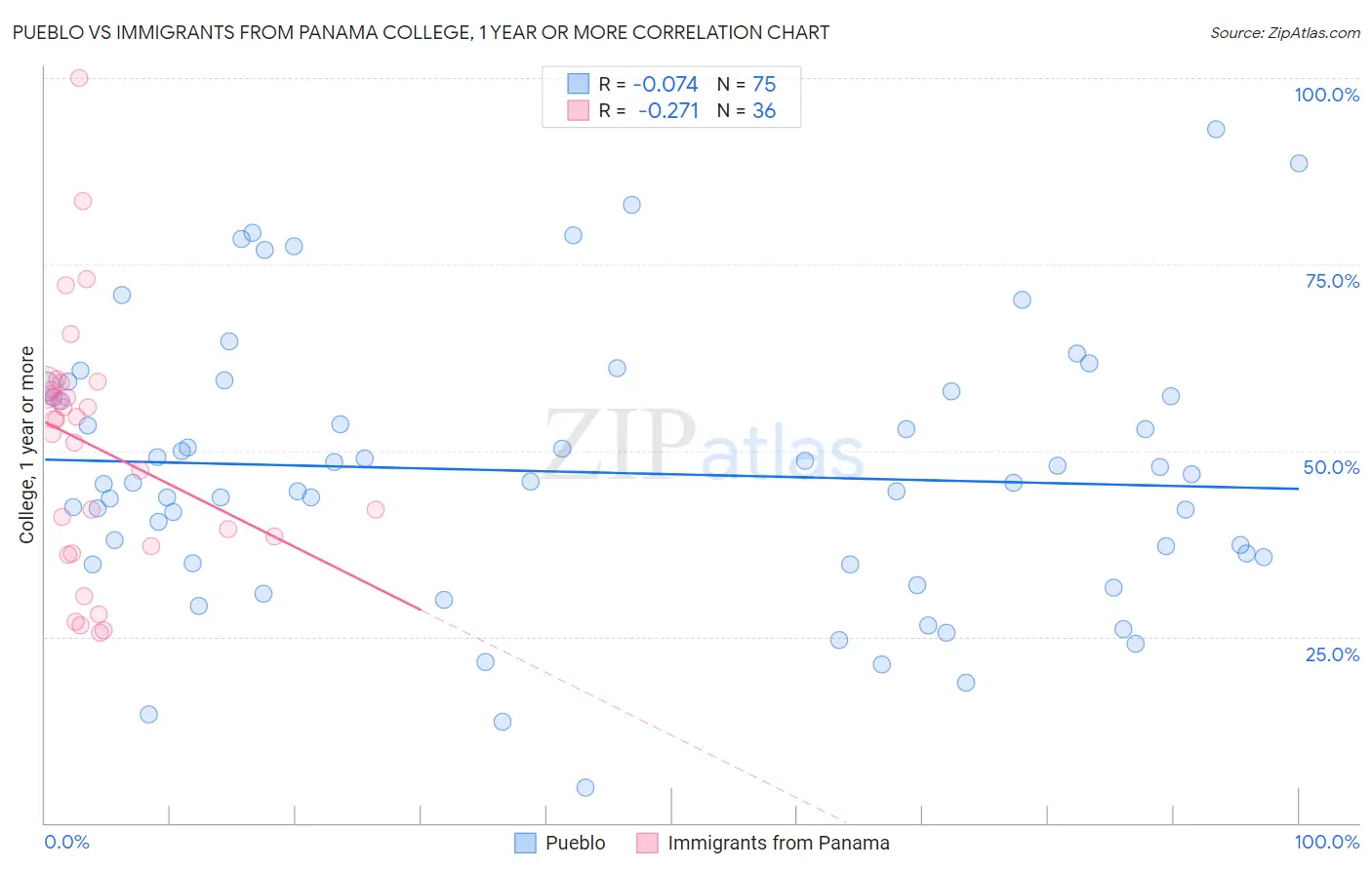 Pueblo vs Immigrants from Panama College, 1 year or more