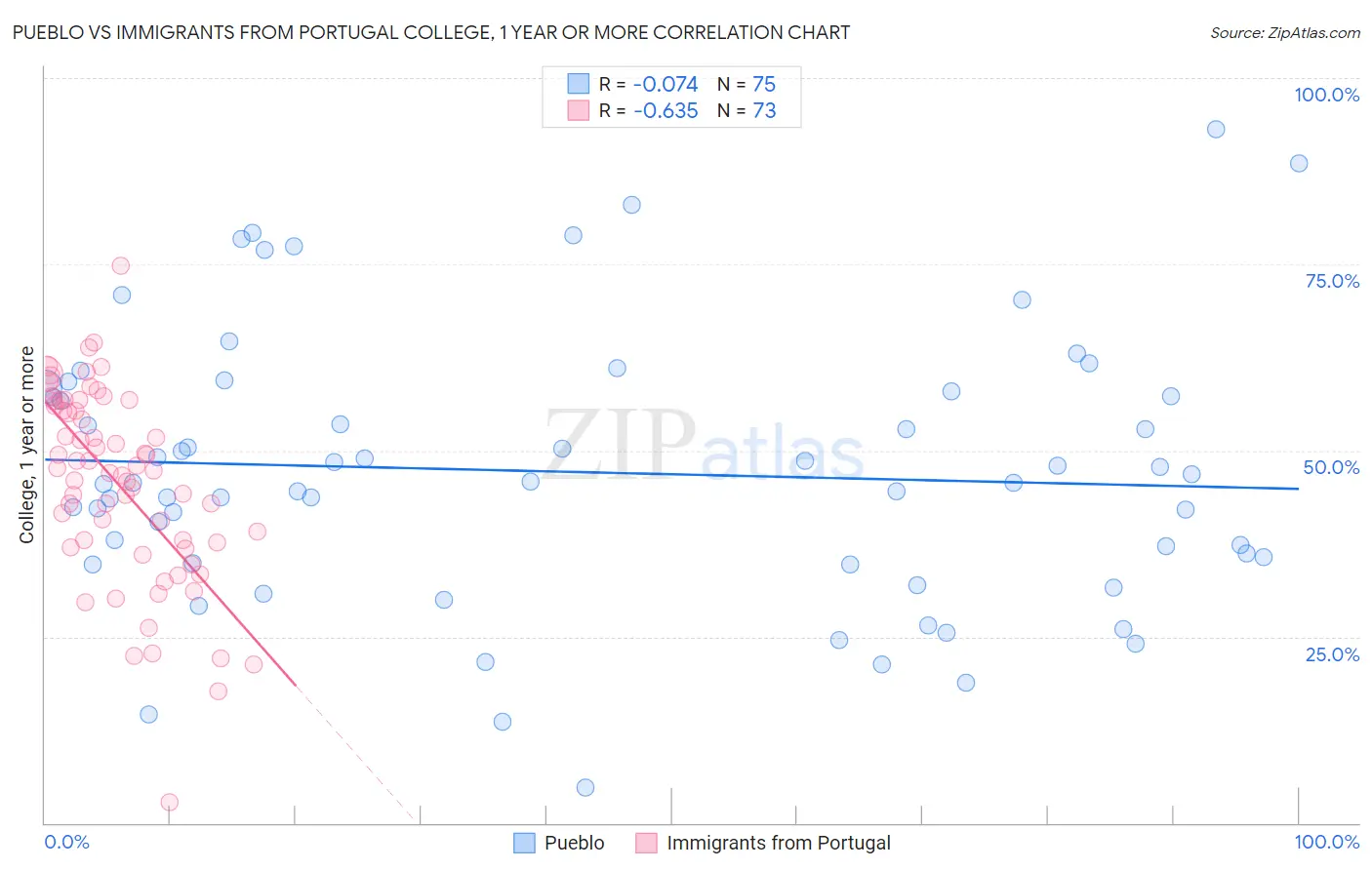 Pueblo vs Immigrants from Portugal College, 1 year or more