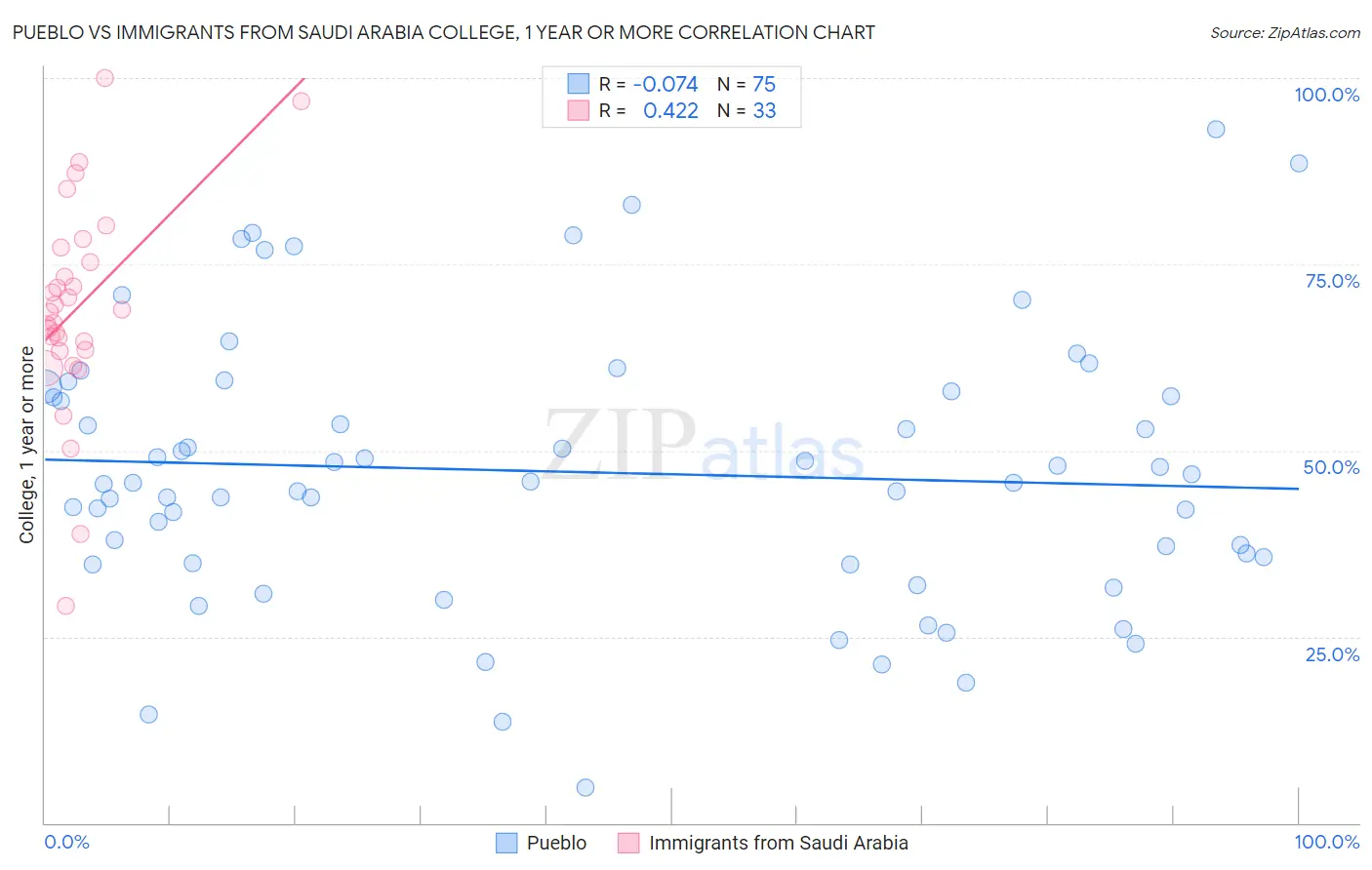 Pueblo vs Immigrants from Saudi Arabia College, 1 year or more