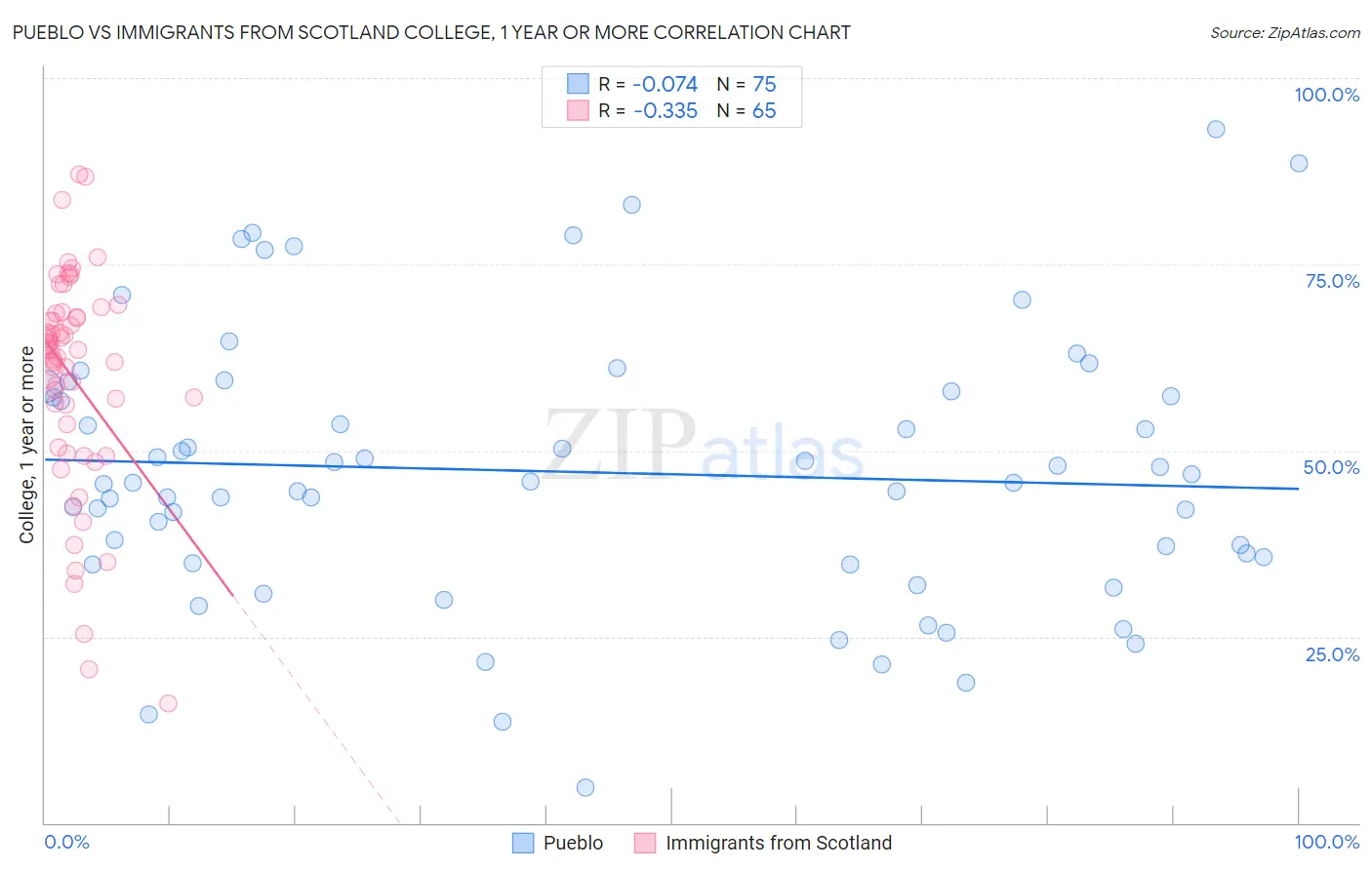 Pueblo vs Immigrants from Scotland College, 1 year or more