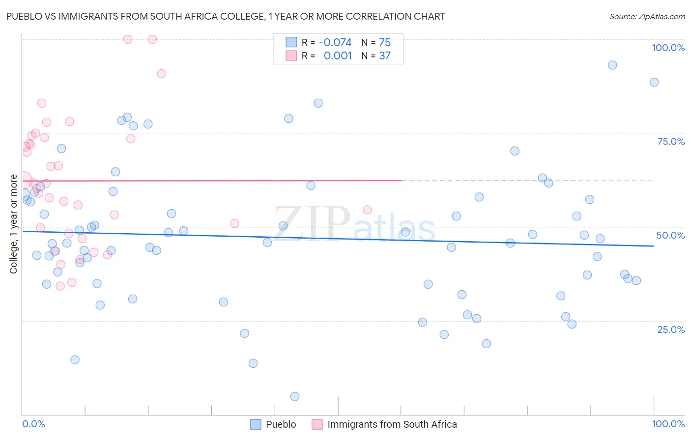 Pueblo vs Immigrants from South Africa College, 1 year or more