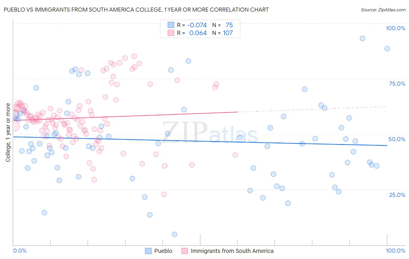 Pueblo vs Immigrants from South America College, 1 year or more