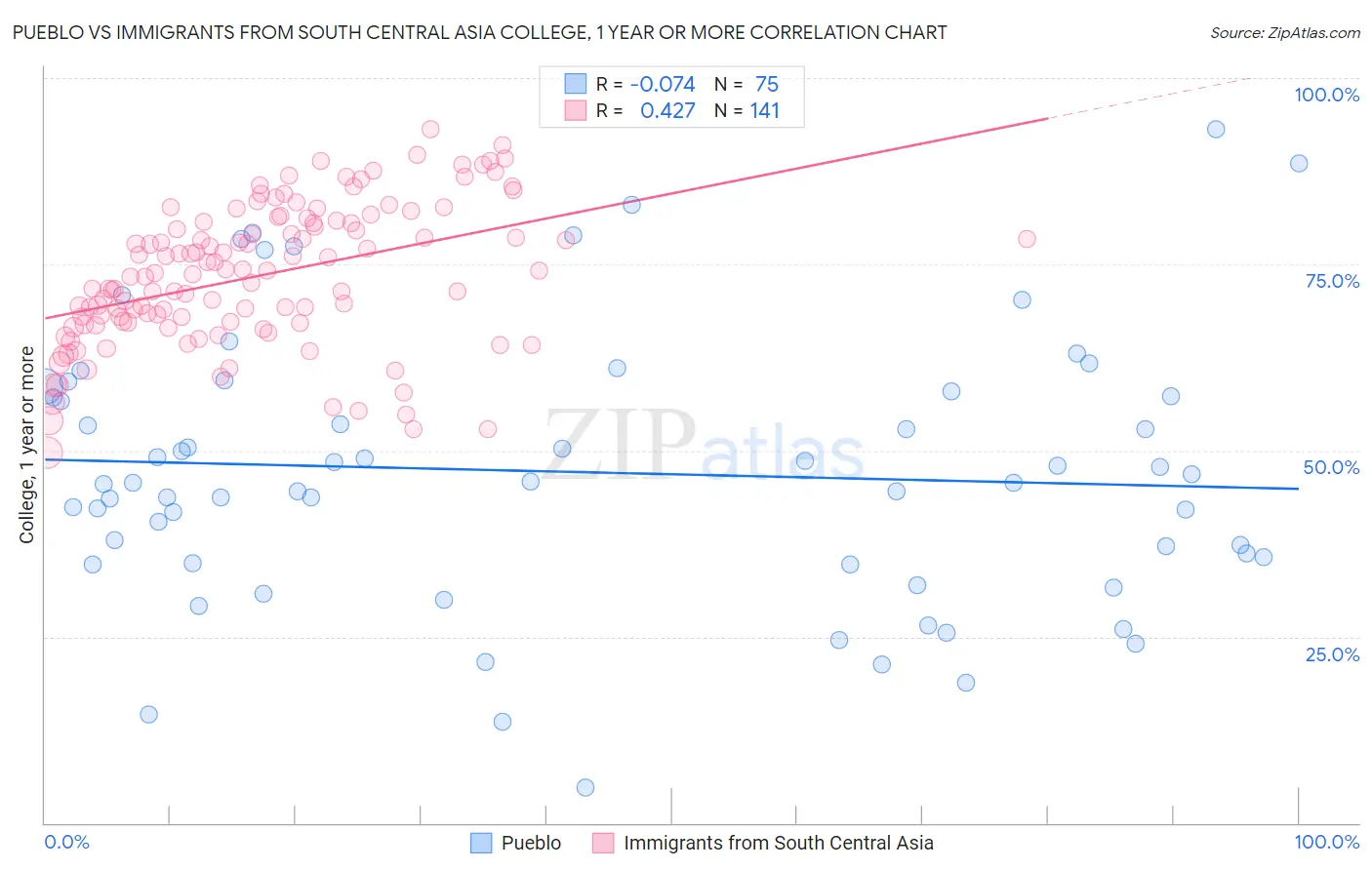 Pueblo vs Immigrants from South Central Asia College, 1 year or more